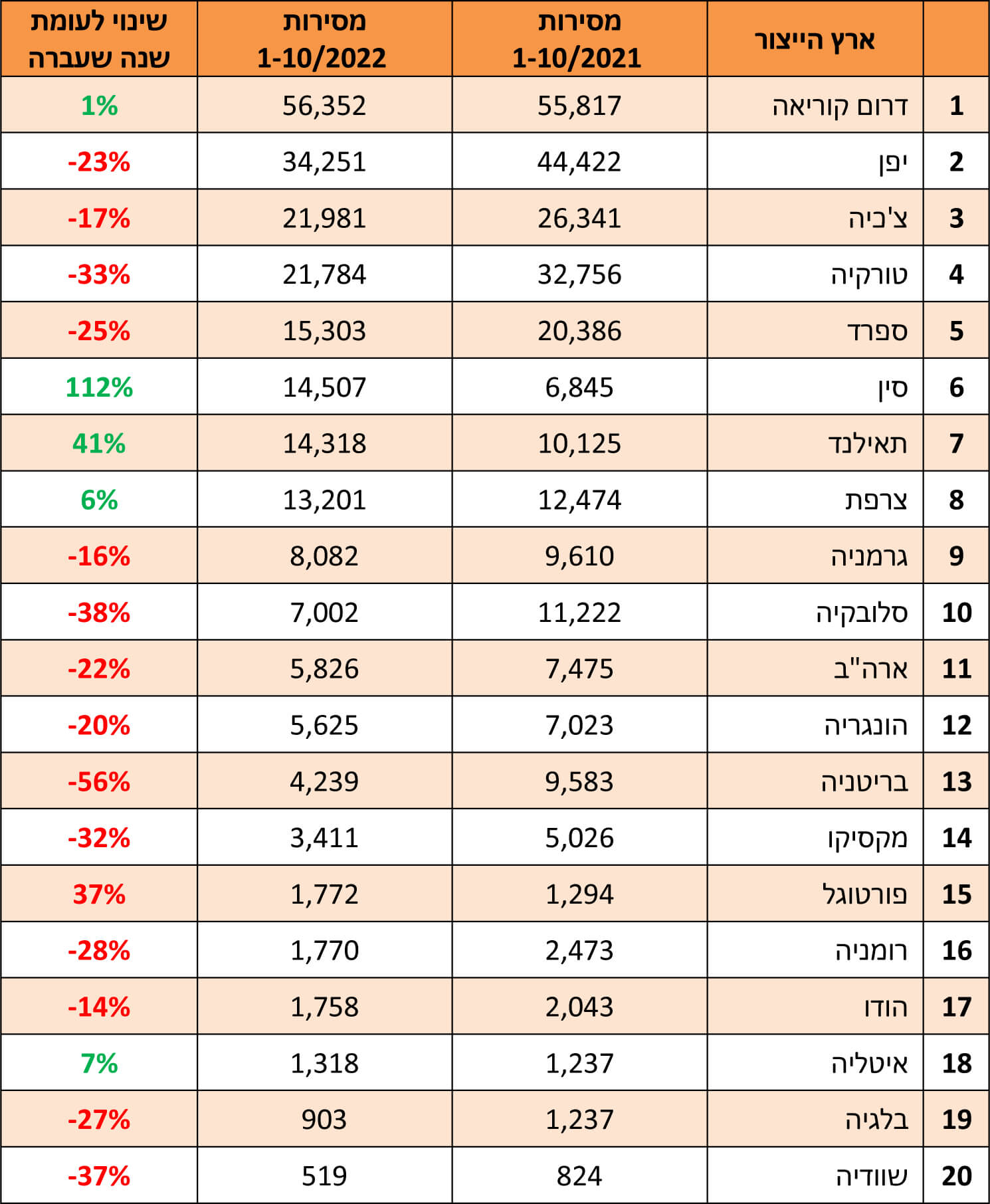 טבלת מסירות לפי ארץ הייצור אוקטובר 2022